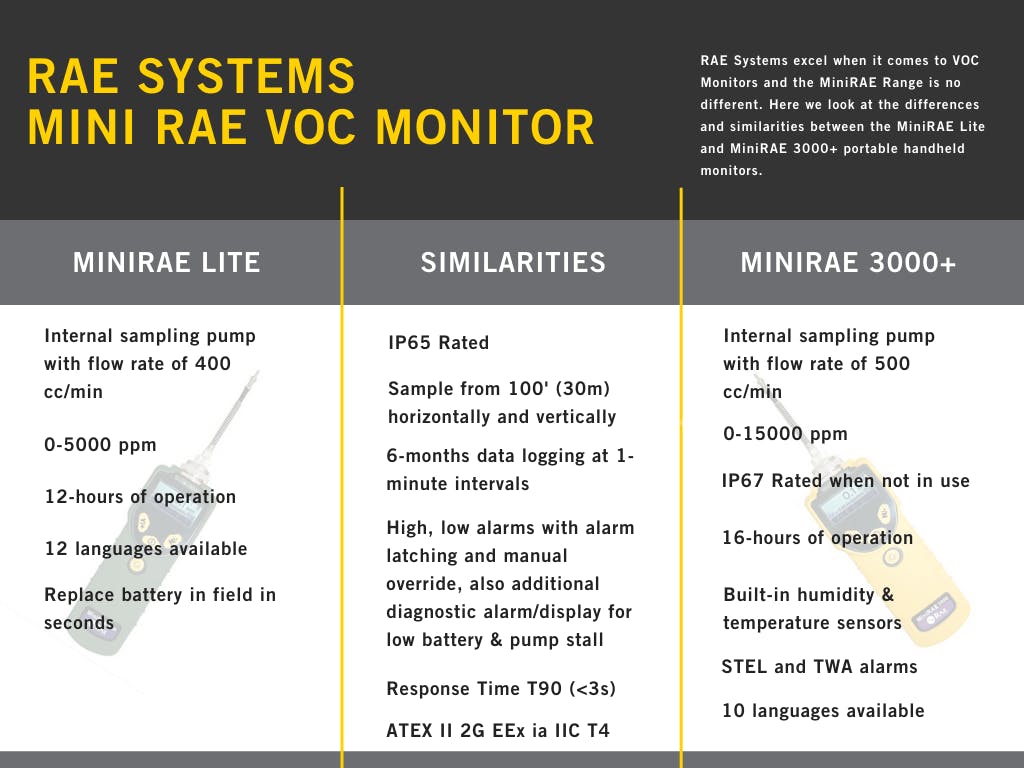 MiniRAE Lite & MiniRAE 3000+ PID Detectors - What are the Differences?
