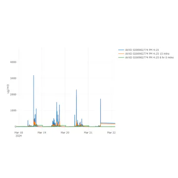 Trolex Breathe software showing readings of 2.25 pm on a graph, over a period of 4 days. 