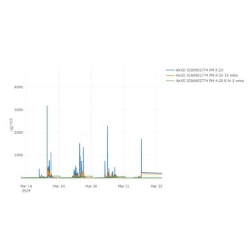 Trolex Breathe software showing readings of 2.25 pm on a graph, over a period of 4 days. 
