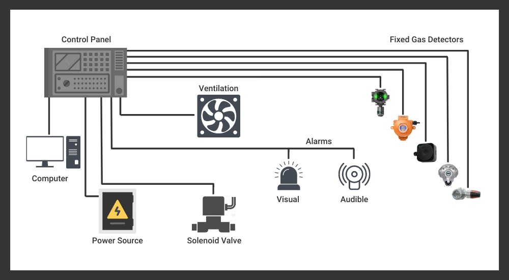 Fixed Gas Detection Systems Fixed Gas Detection Systems Gas