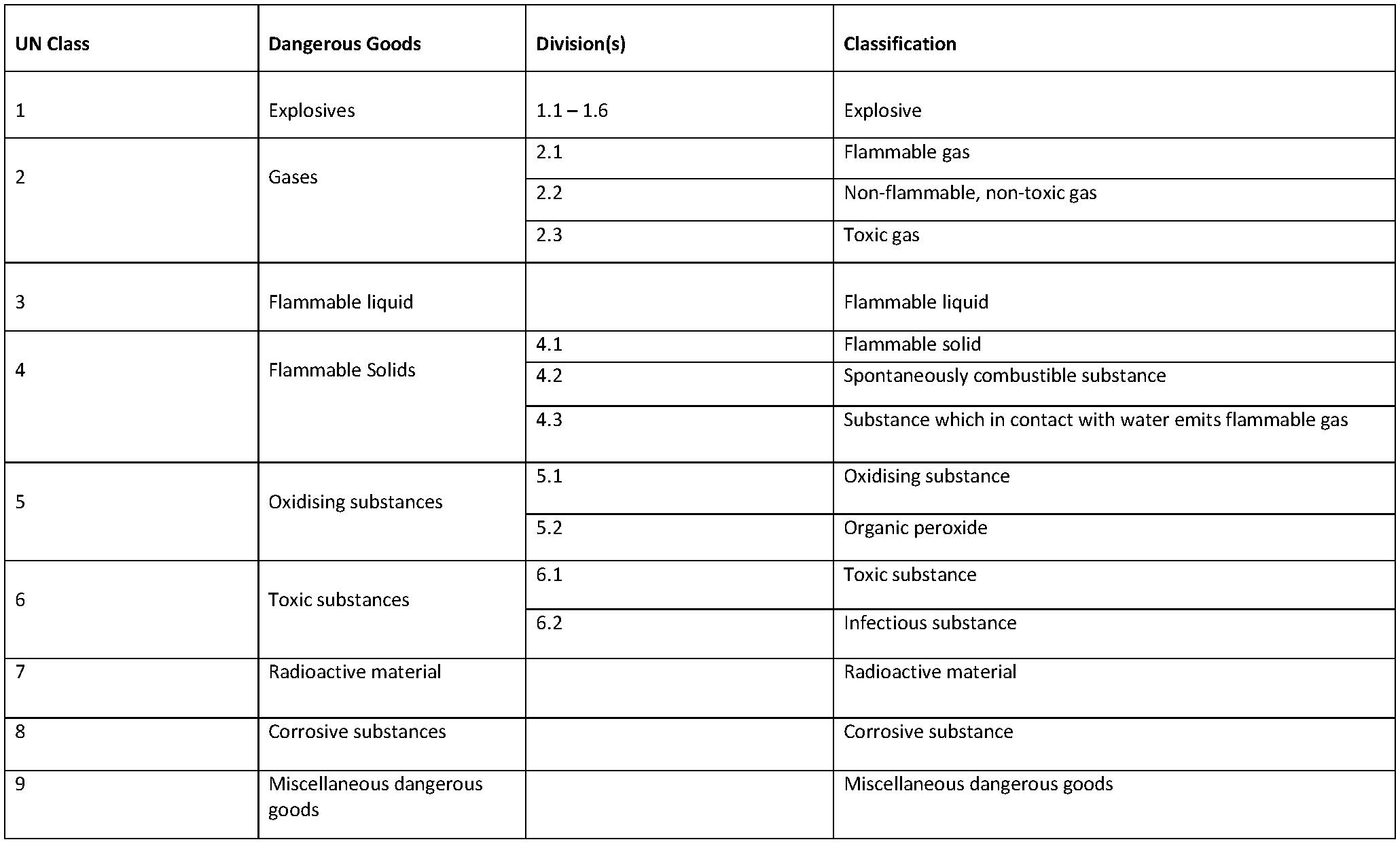Table of Hazardous Materials Classification