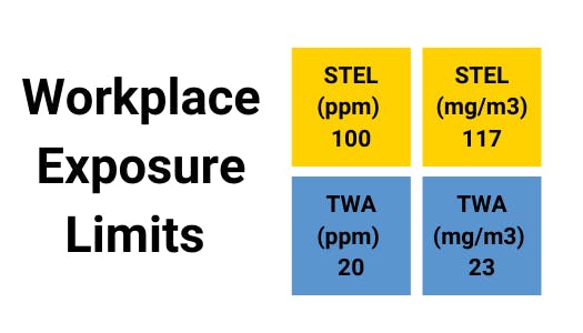 Workplace exposure limits for carbon monoxide gas
