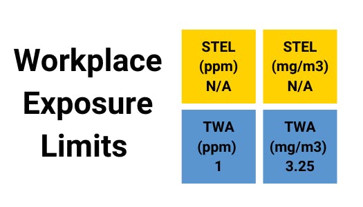 Benzene Workplace Exposure Limits