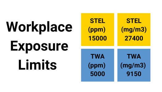 Carbon Dioxide Workplace Exposure Limits