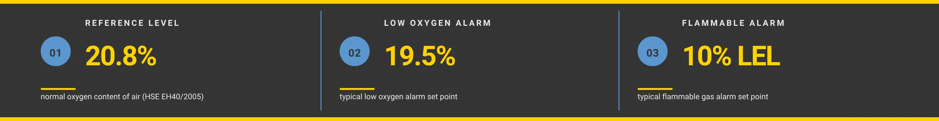 Confined space gas alarm thresholds: 20.8% normal oxygen in air, 19.5% low oxygen alarm, 10% LEL flammable alarm.