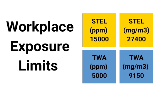 Carbon Dioxide Workplace Exposure Limits
