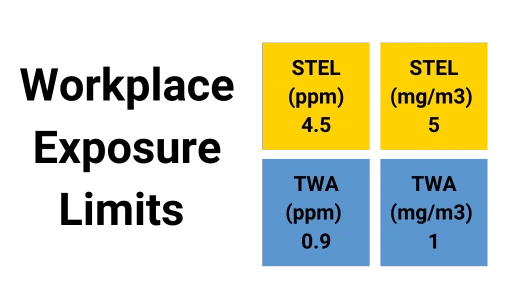 Hydrogen cyanide (anhydrous) HCN workplace exposure limits