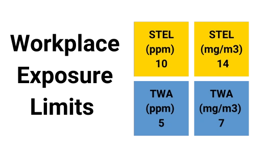 Hydrogen sulphide H2S workplace exposure limits